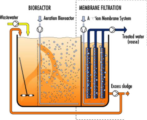 Membrane Bioreactor (MBR) : VIRIDIS Engineering Sdn Bhd