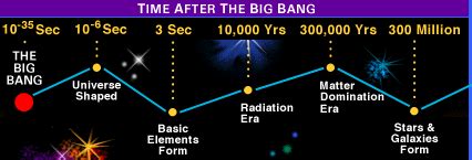 Cosmic Calendar