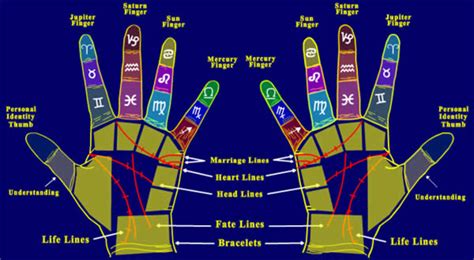 Palm Reading Guide Marriage Line