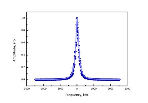 1550nm Narrow Linewidth Laser Telecom and Methane Detection