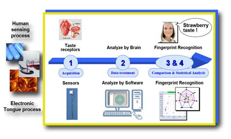 Selection of the Best Tasting Matrix: Application to food products for pediatric drug