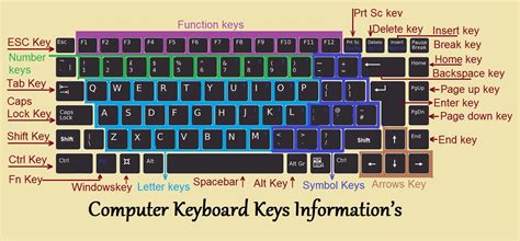 Computer Keyboard | About Keyboard Keys, Types and Shortcut Keys ...