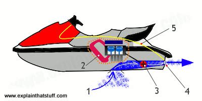 Jet Pump: Jet Pump Vs Propeller