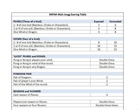 Mahjong Rules (IMPAH).: Mahjong Scoring Table.