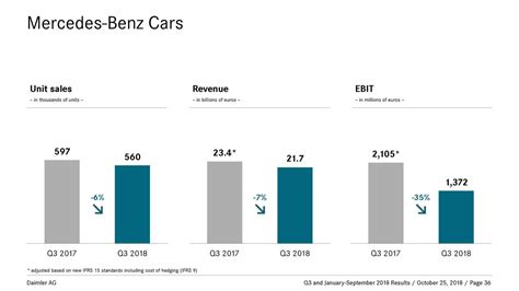 Daimler AG 2018 Q3 - Results - Earnings Call Slides - Daimler AG (OTCMKTS:DDAIF) | Seeking Alpha