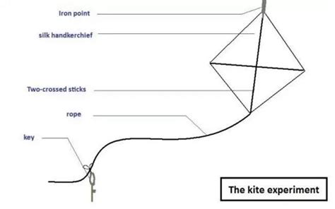 Kite Experiment – Benjamin Franklin Historical Society