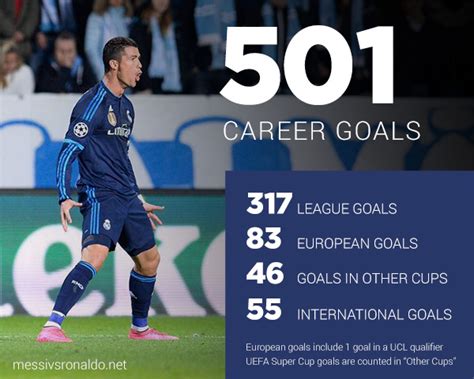 Cristiano Ronaldo Total Goals In His Career