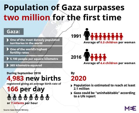 Gaza population passes two million for first time | Middle East Eye