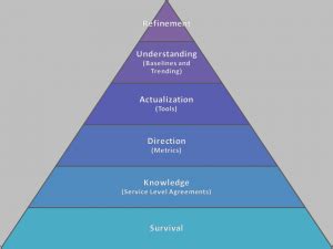 SLAs | Art of the DBA