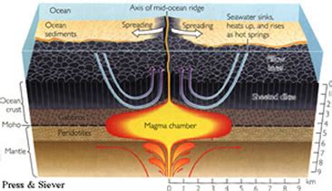 Volcano Picture Glossary Mid Ocean Ridge