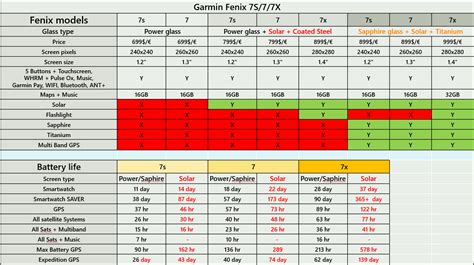 Garmin Fenix 7S/7/7X released – comparison chart sheet – ITravelNomad