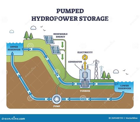 Pumped Hydropower Storage for Hydro Electricity Production Outline Diagram Stock Vector ...