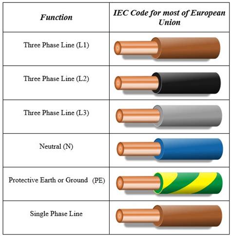 Electrical Wiring Color Codes For AC DC NEC IEC, 55% OFF