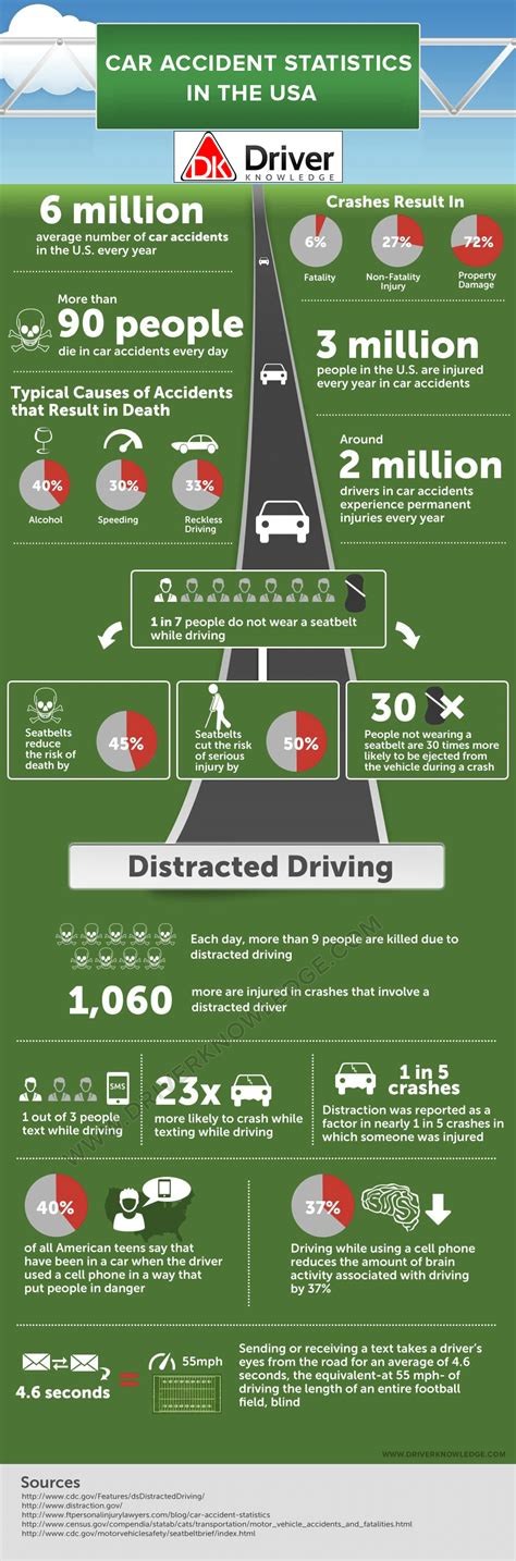 Car Accident Statistics in the U.S. | DriverKnowledge