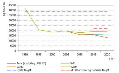 Figure 22. Historic and projected emissions of GHG, in Gg CO2-eq ...