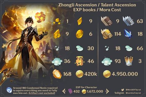 Guide For Genshin Impact Zhongli Build, Ability, And Materials