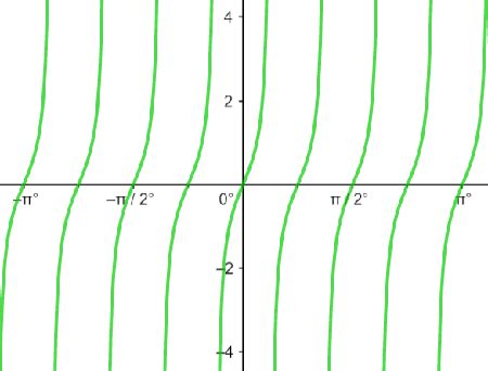 Graphing Tangent Functions | Period, Phase & Amplitude - Lesson | Study.com