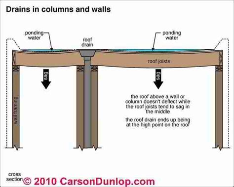 Flat Roof Drainage Design Guide