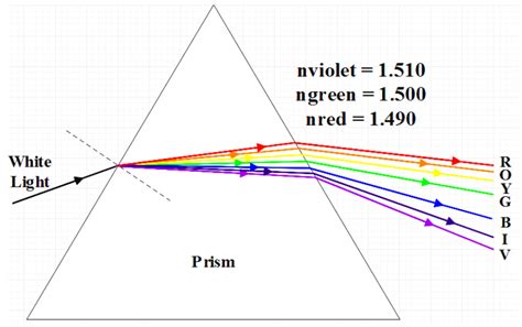 Draw the diagram of dispersion of light through prism and show the position of different colors ...