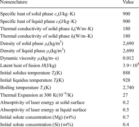 Physical properties of AA6063-T6 aluminum alloy | Download Table