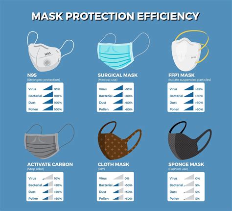 Face masks protection efficiency infographic. | Best face mask, Face mask, Diy face mask