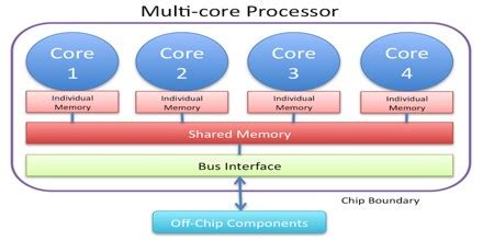 Multi-Core Processor - Assignment Point