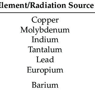 List of radiation sources and target materials with their... | Download Scientific Diagram