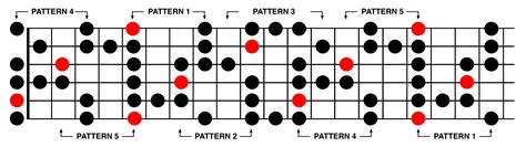 Guitar Scale Fretboard Patterns