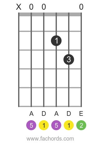 Dsus2 chord - D Suspended Second - guitar chord chart