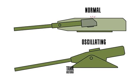 Oscillating Turrets - How They Work - Tank Historia