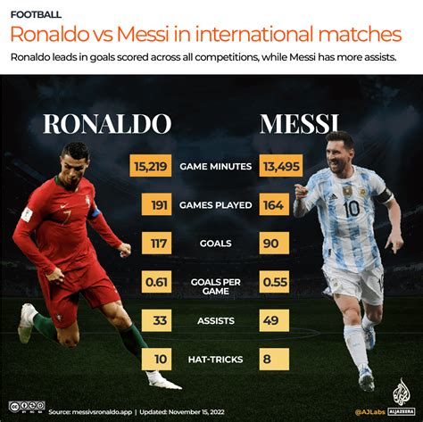 Messi Vs Ronaldo Stats 2025 - Jodie Lynnett