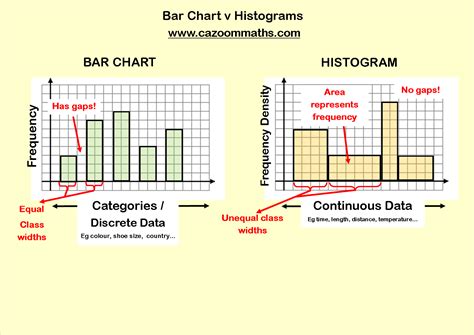 Bar Diagram And Histogram