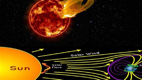 What is a Solar Flare?