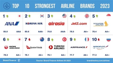 American airline brands reach cruising altitude as airline industry takes off in post-pandemic ...