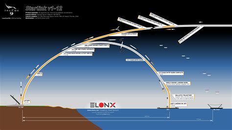 r/SpaceX Starlink-12 Official Launch Discussion & Updates Thread : spacex