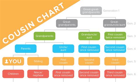 Cousin Chart - Family Relationships Explained - Genealogy