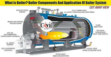 What is Boiler? Boiler Components And Application Of Boiler System | Engineering Discoveries