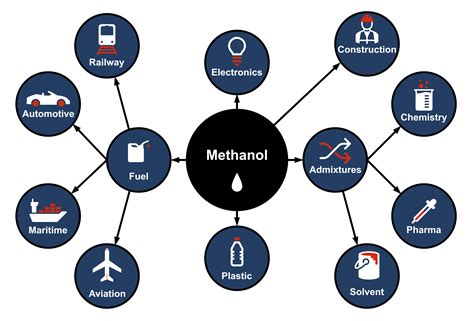 What is methanol | BSE Methanol