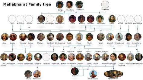 Ramayana Characters Family Tree