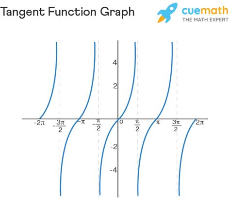 Graph Of Tan X