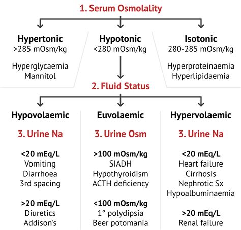 Hyponatremia Vs Hypernatremia Hyponatremia Electrolytes Nursing Images ...