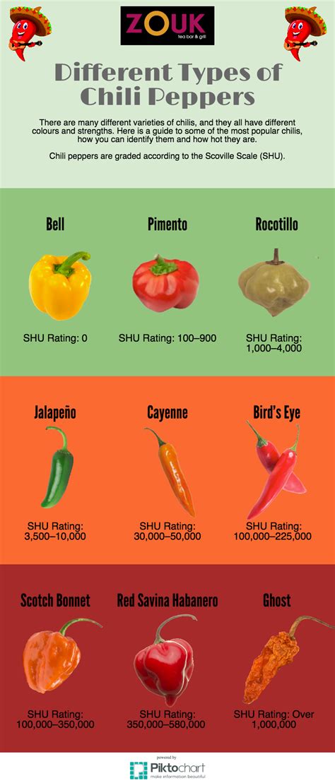 Types Of Chili Peppers Chart