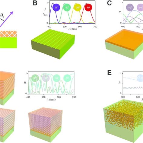 (A) Block copolymer system building blocks. (B) Theoretical phase... | Download Scientific Diagram