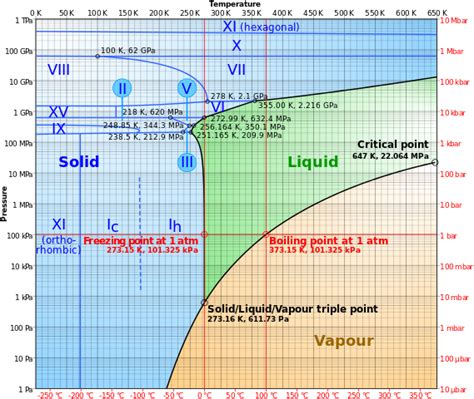 How to RAISE the melting point of water? - Chemistry Stack Exchange