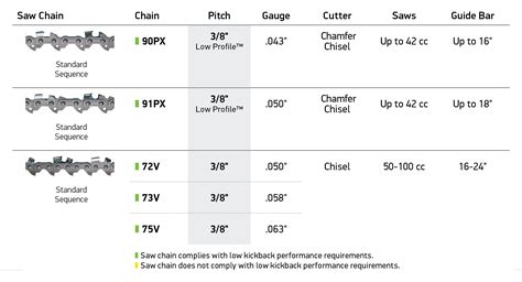 AdvanceCut Saw Chain and Guide Bars | Oregon Products