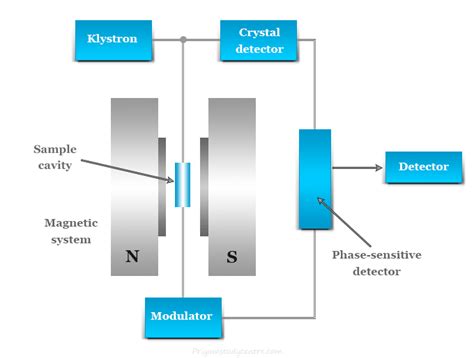 Electron Spin Resonance - ESR Spectroscopy