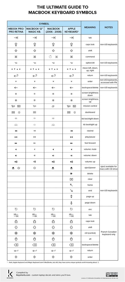 MacBook Keyboard Symbols Chart