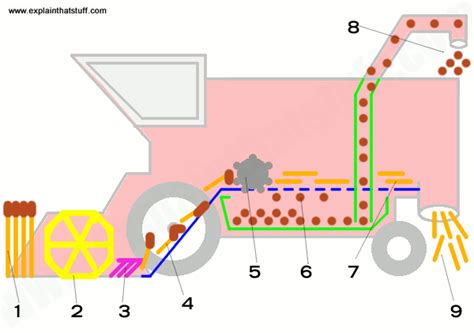 Combine Harvester Parts Name | Reviewmotors.co