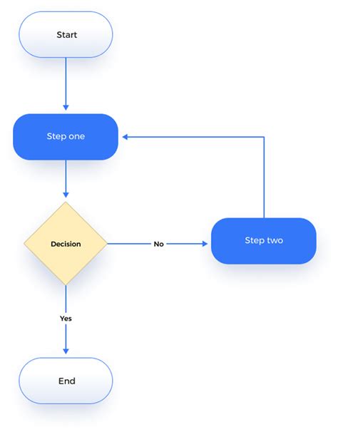 The User Flow Diagram Creation Guide (with 3 examples)