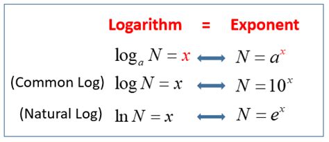 Common and Natural Logarithm (video lessons, examples and solutions)